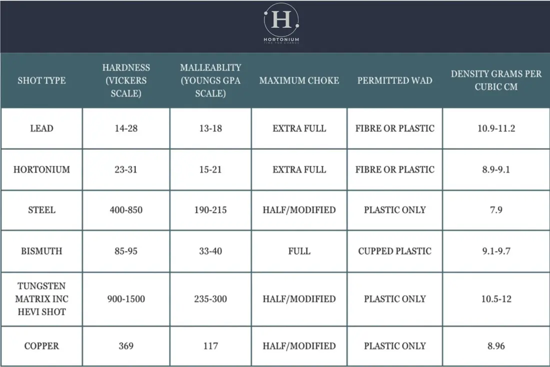 Table, comparing Hortonium with other shot types, appears on the Horton & Sons website.